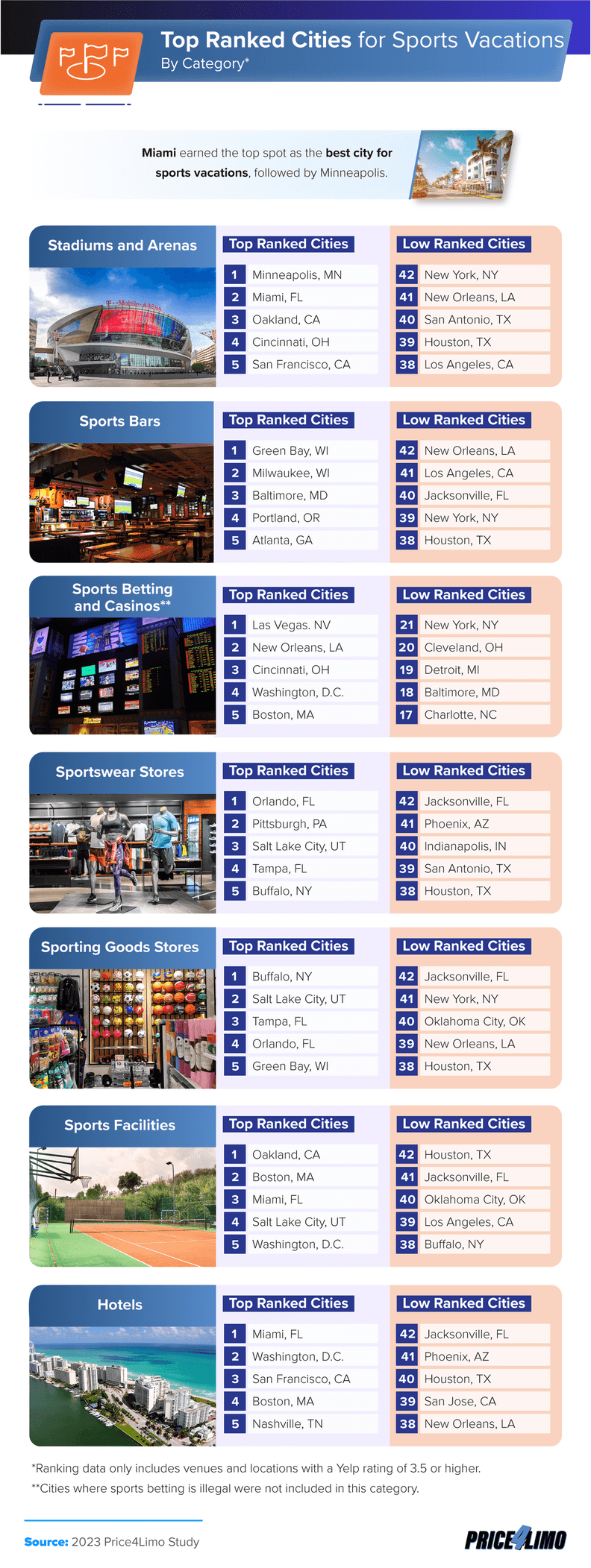 Best and Worst Sports Fans Vacation Cities, Ranked in New Study Thrillist