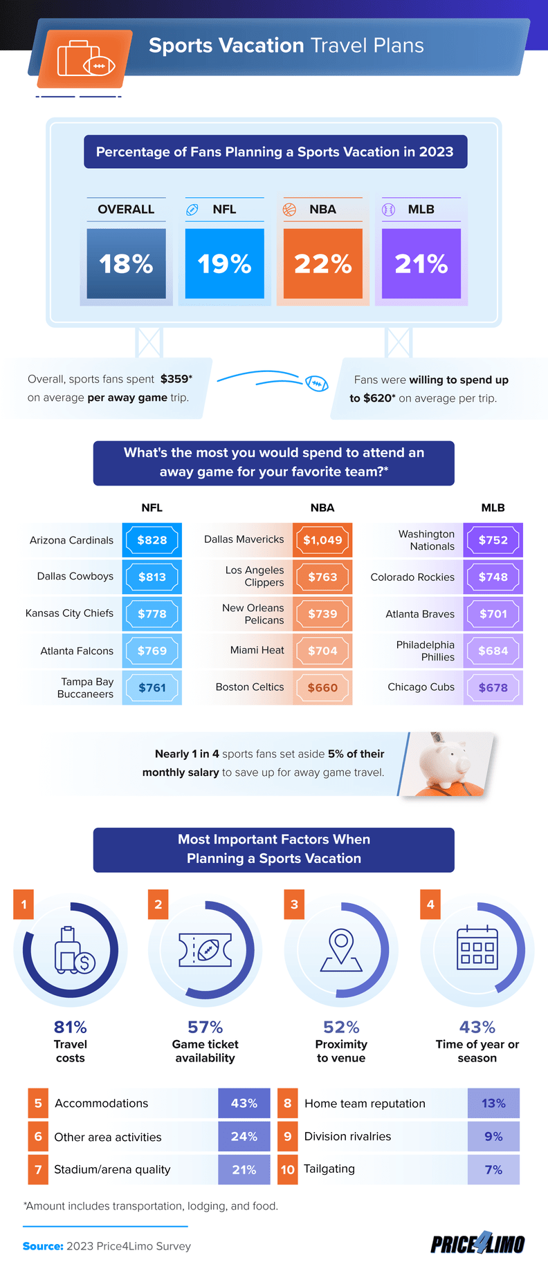 Best and Worst Sports Fans Vacation Cities, Ranked in New Study Thrillist