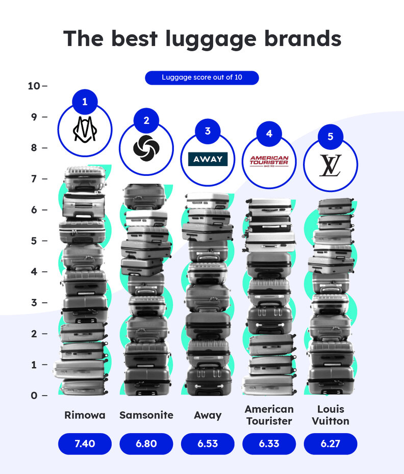 Best and Worst Luggage Brands, According to Customer Reviews Thrillist