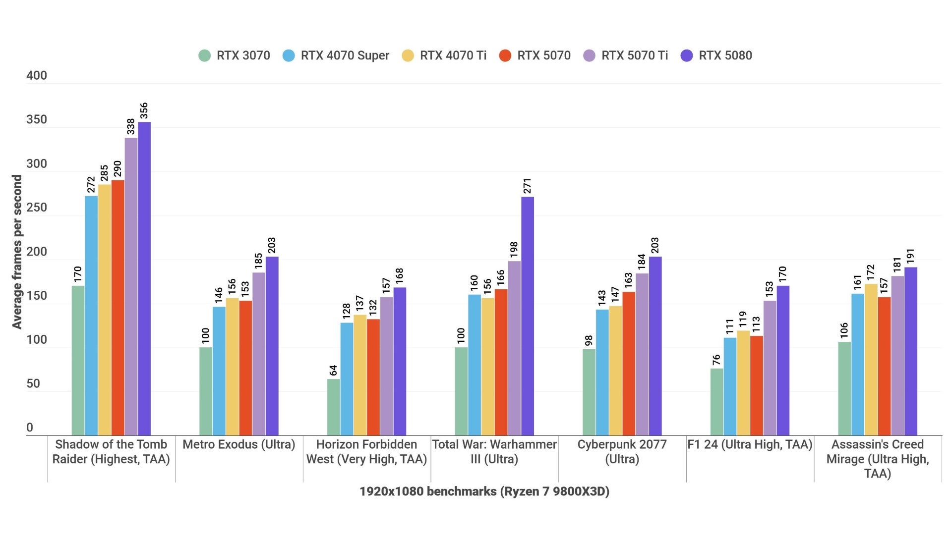 A bar chart showing how the RTX 5070 performs against rival graphics cards at 1080p.