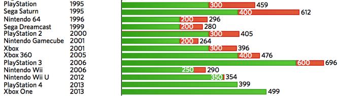 PS4, Xbox One inflationadjusted prices cheaper or onpar with lastgen