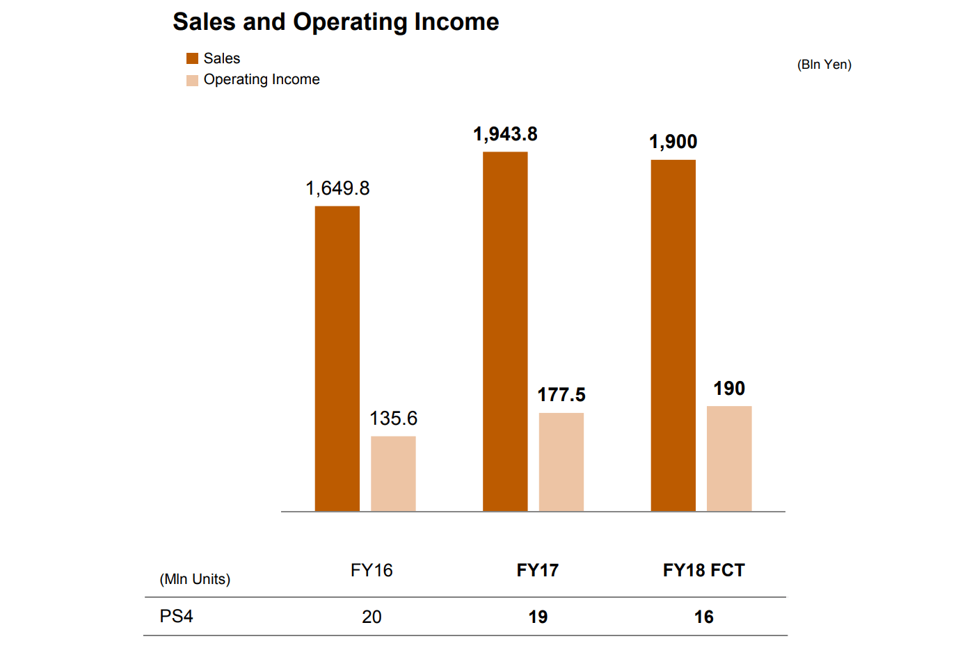 PlayStation 4 sales pass 75m in another strong year for Sony