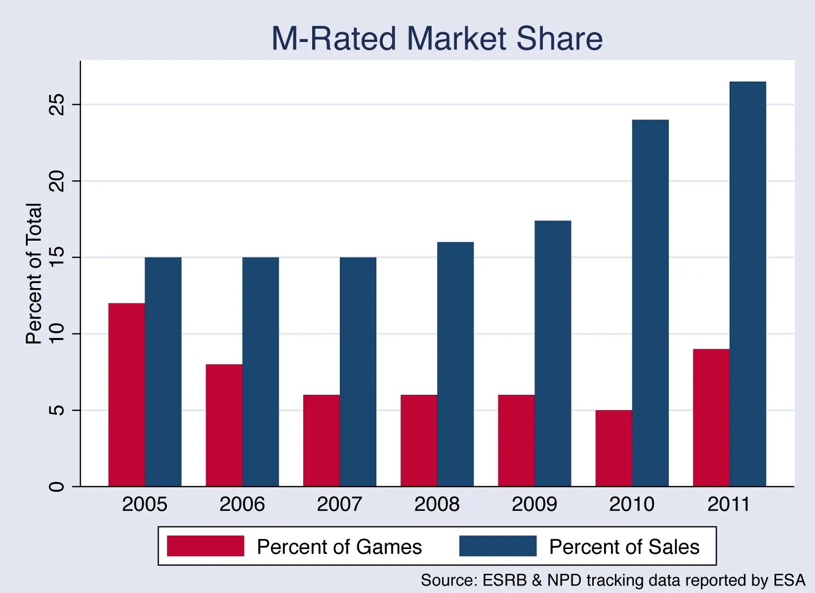 Have Mrated games grown their market share? 10 Years Ago This Month