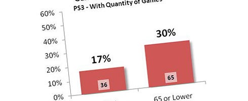 17 of PS3 games have an 85 or higher review score VG247