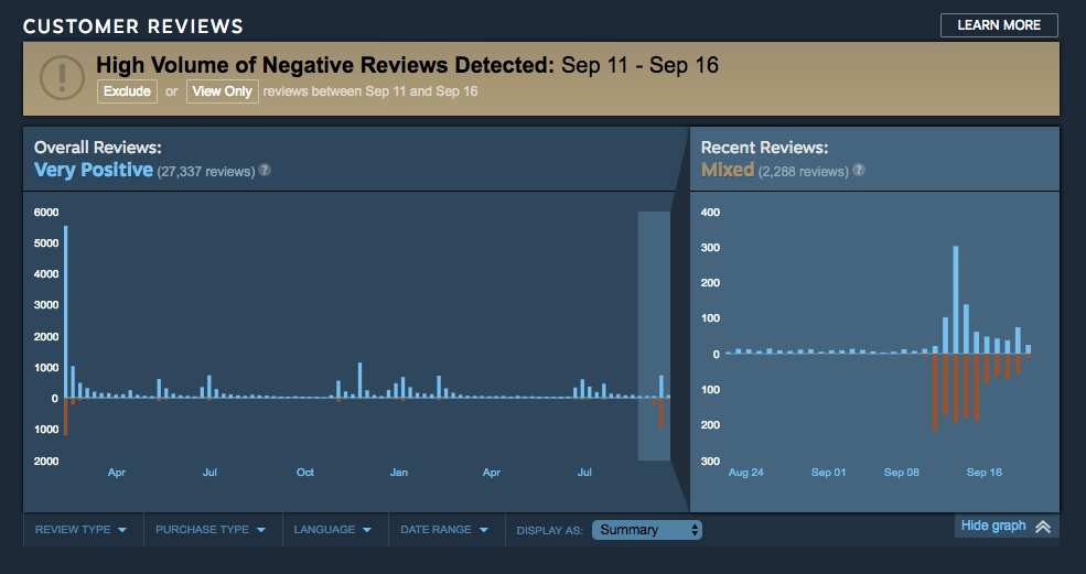Steam counters "review bombing" by adding time graphs to game scores