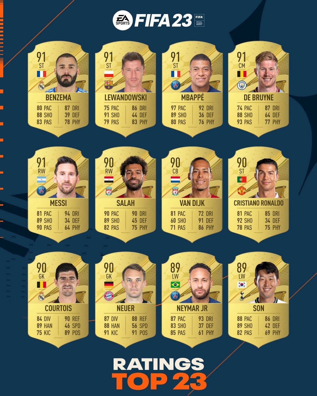 FIFA 23 ratings met de Top 23 beste spelers Eurogamer.nl