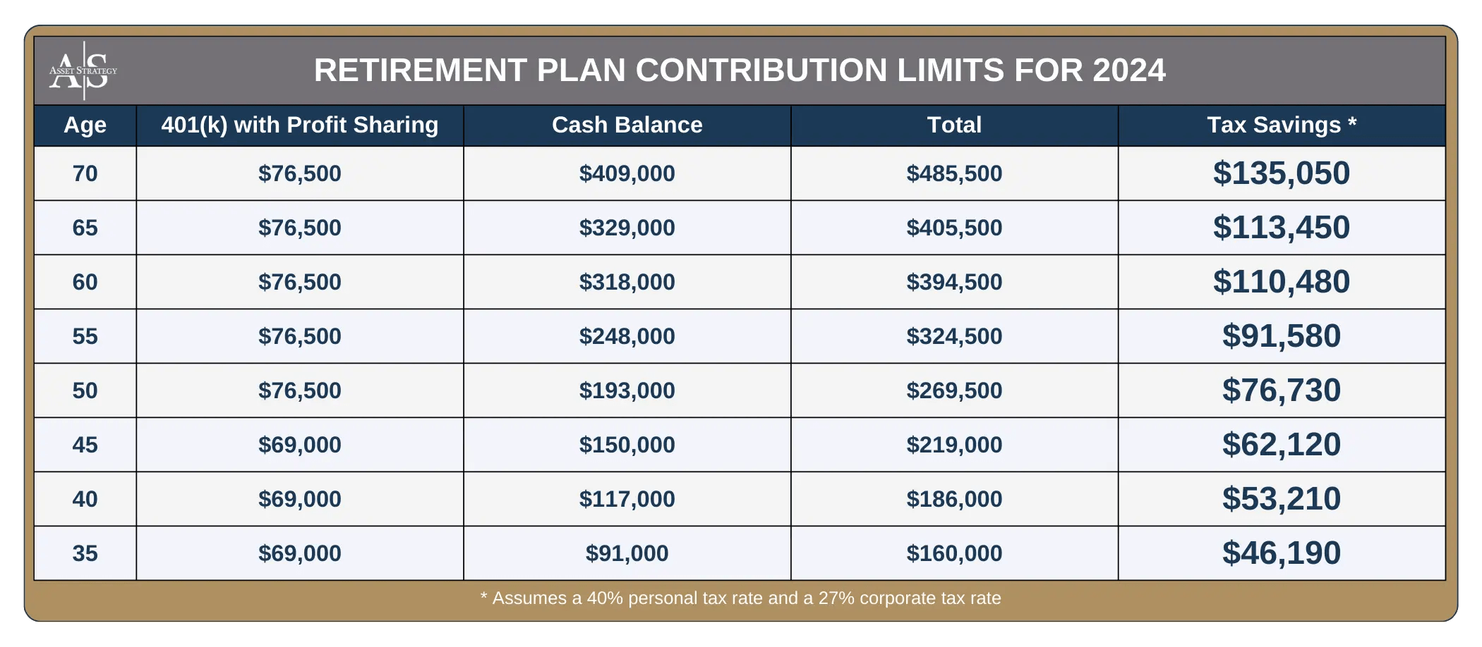 What are Cash Balance Plans? Asset Strategy