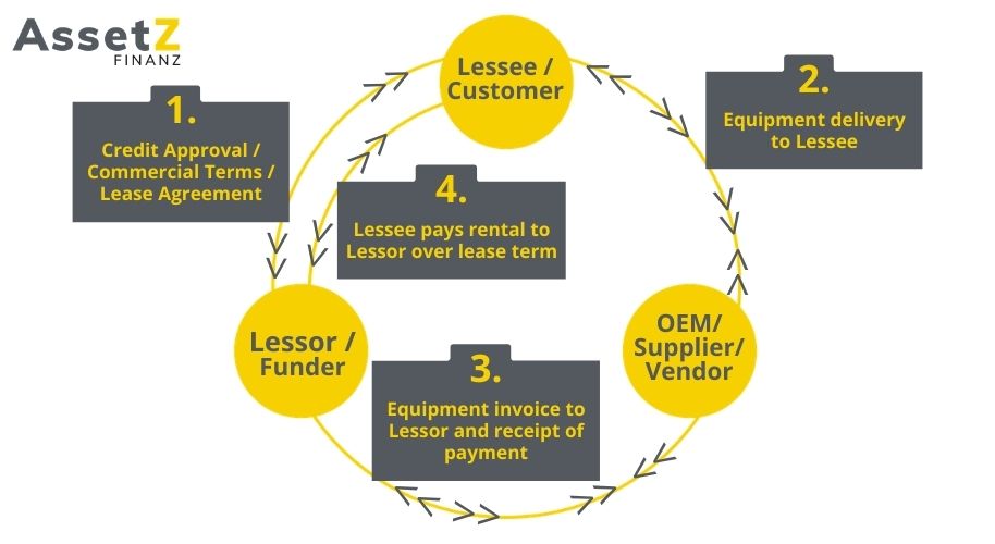 Operating Lease vs. Finance Lease Assetz