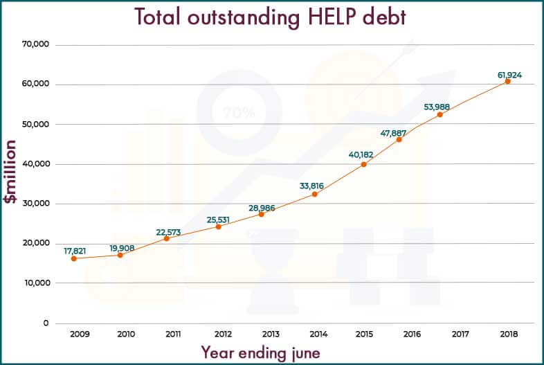Student Debt Australia Student Loan Statistics & Solutions