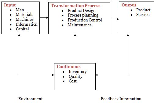 Production Planning & Control Meaning Objectives Elements S…