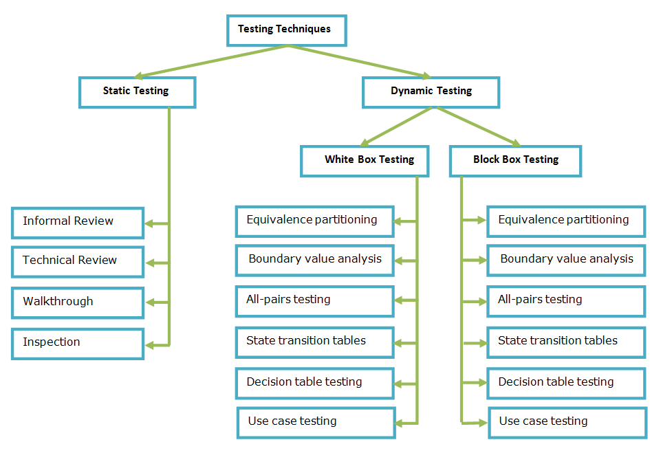 Técnicas De Teste De Software EDUCA