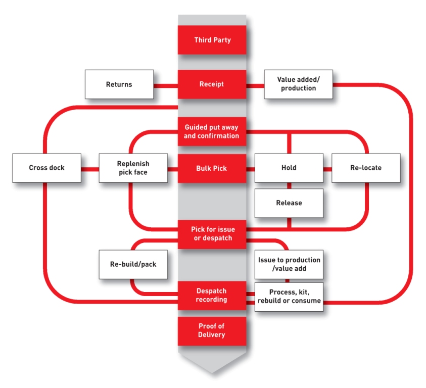 State of the Art Warehouse Management System Assignment Point