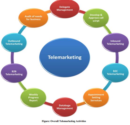 Comparative Analysis of Telemarketing Concept Assignment Point