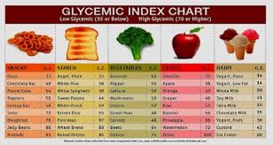 Define On Glycemic Index - Assignment Point