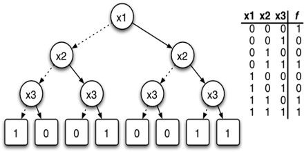 Binary Decision Diagram - Assignment Point