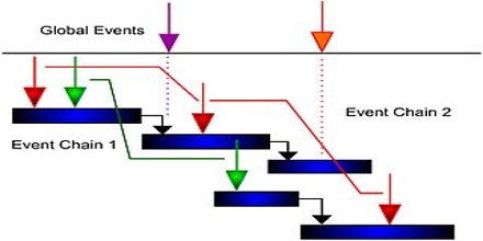 Event Chain Methodology