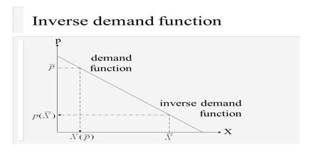 Inverse Demand Function - Assignment Point