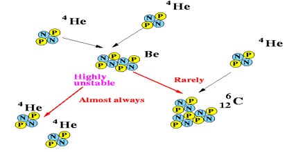 Nucleosynthesis - Assignment Point