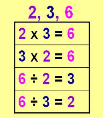 Inverse Relationship between Multiplication and Division - Assignment Point
