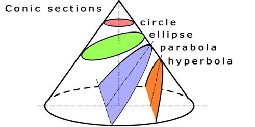 Evaluation Of Conic Sections And Their Applications Answer Key.