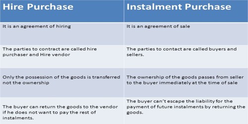 Difference between Hire Purchase and Installment System Assignment Point