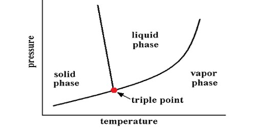 Triple Point Chemistry