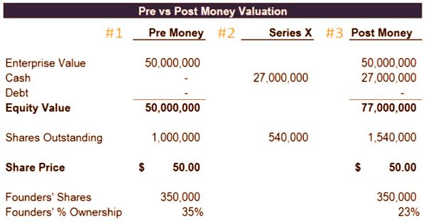 PostMoney Valuation Assignment Point