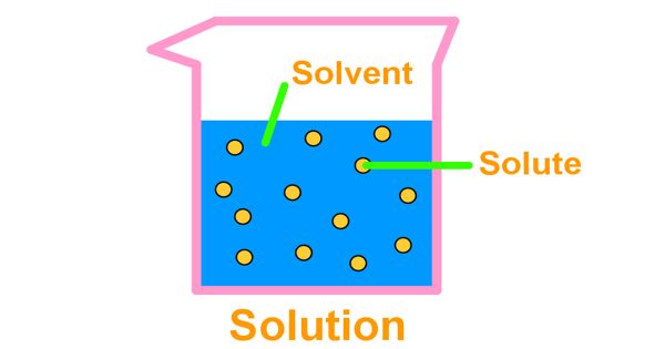 What is the definition of solution in science? Quora