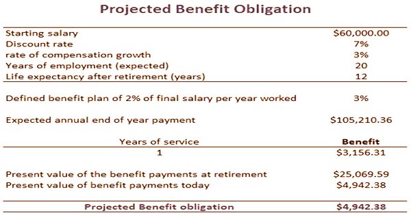 Projected Benefit Obligation (PBO) Assignment Point