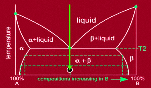 Eutectic System - a Mixture of Chemical Compounds - Assignment Point