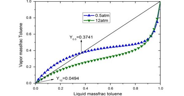 Azeotrope - a Liquid Mixture that has a Constant Boiling Point and