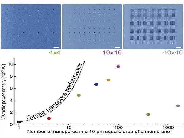 Scientists show that Electricity can be generated from Salty Water