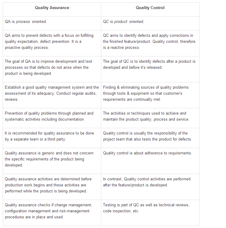 Integrating Quality Management System into Software Development