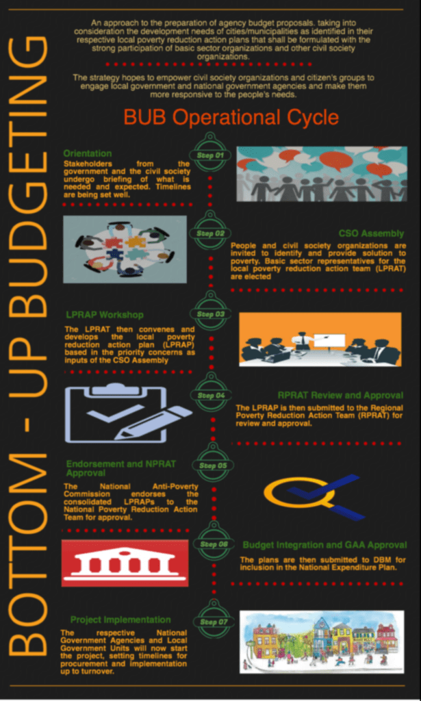 DSWD BottomUp Budgeting (BUB) Program Assistance.PH
