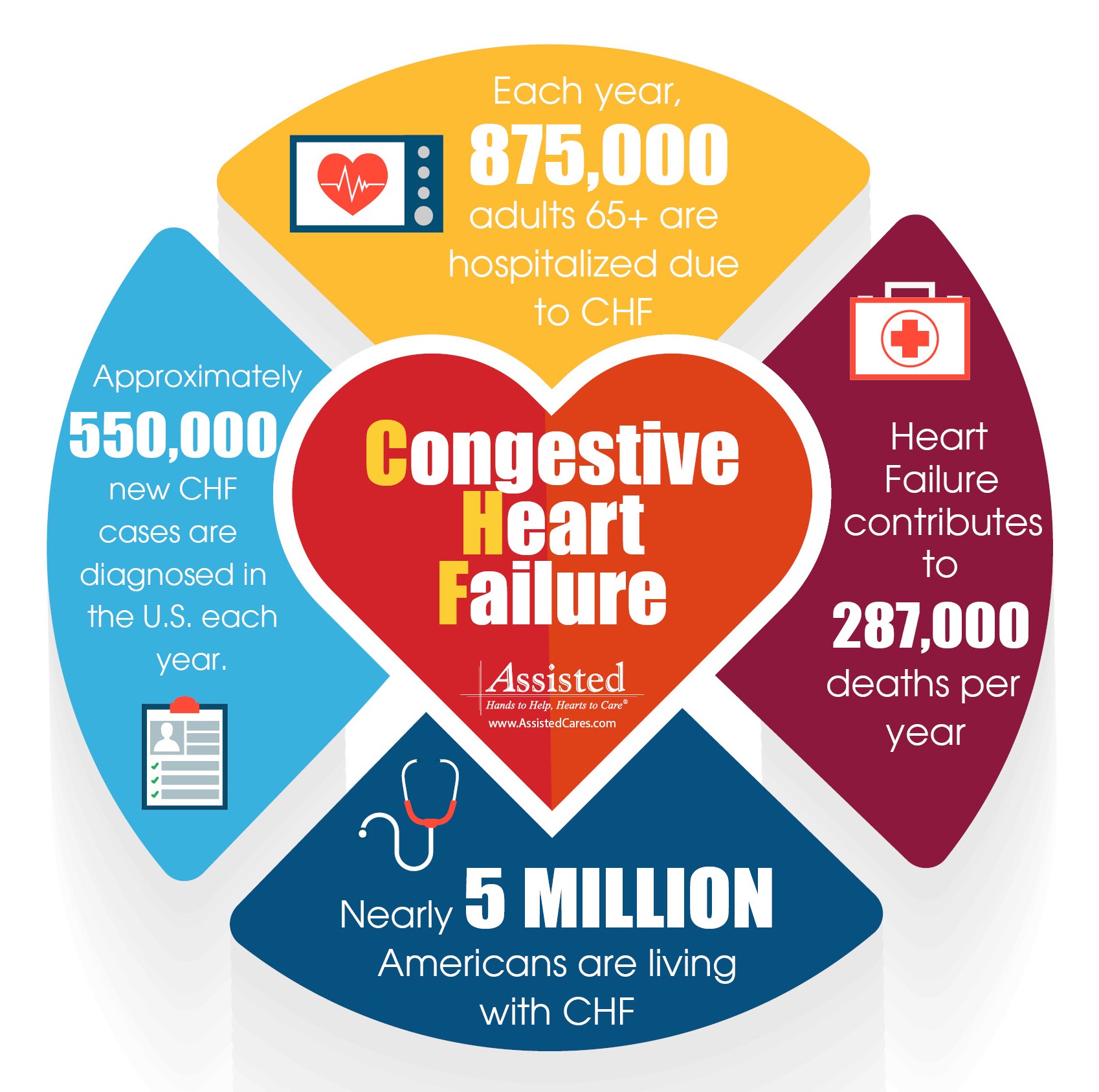 Advantages of Home Heathcare for CHF Patients Assisted Home Health
