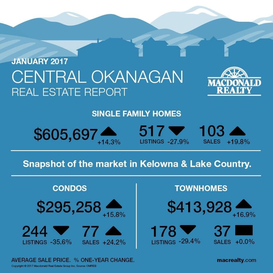 Okanagan Real Estate Statistics Associated Property Management
