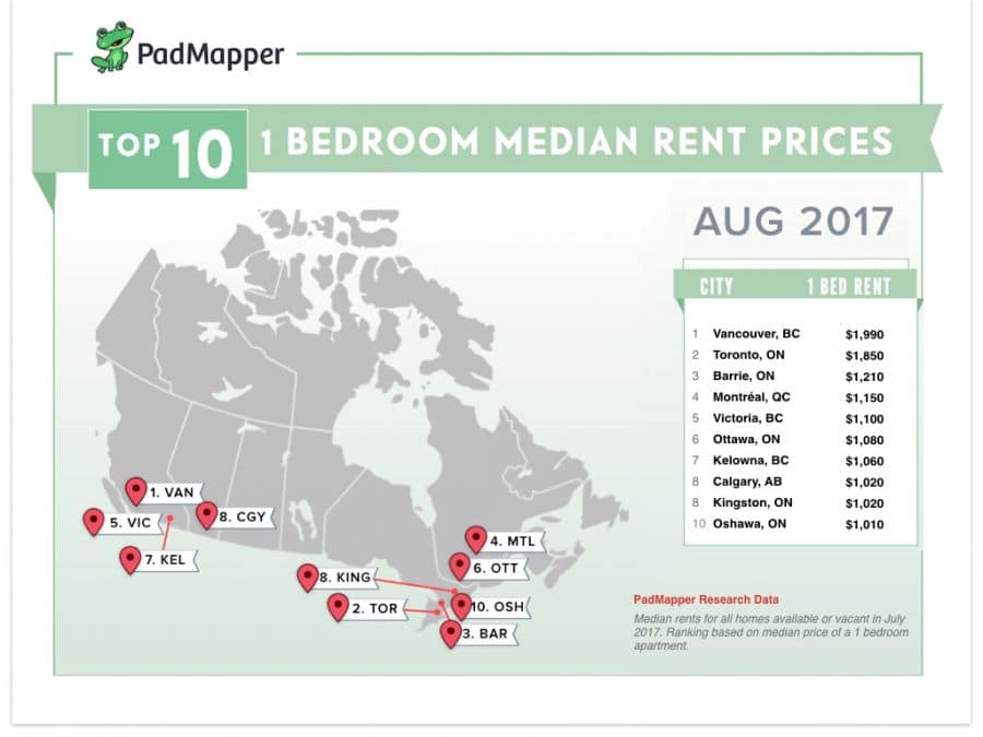 Canadian Rental Market Associated Property Management