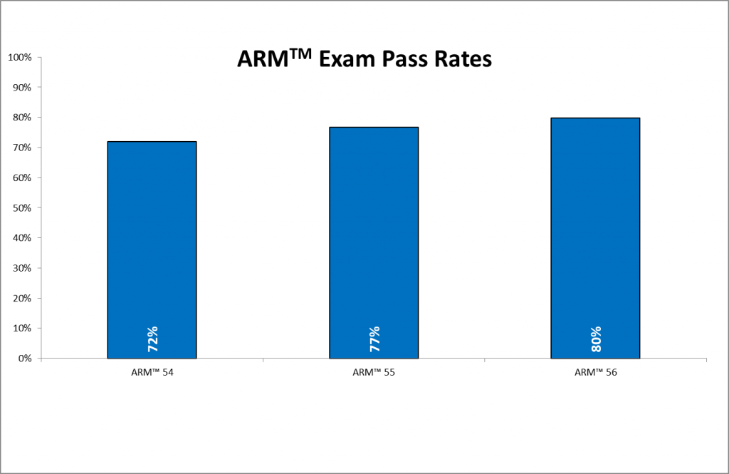 ARM™ Pass Rates Pass Ratios and ARM™ Designation Insight