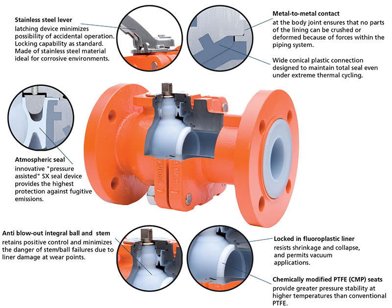 Teflon Lined Ball Valve Features