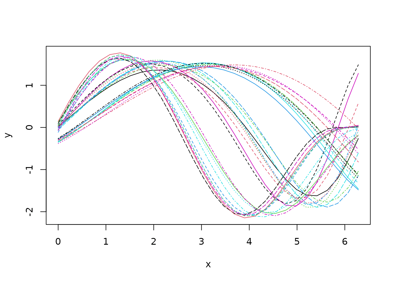 Hierarchical clustering • fdacluster