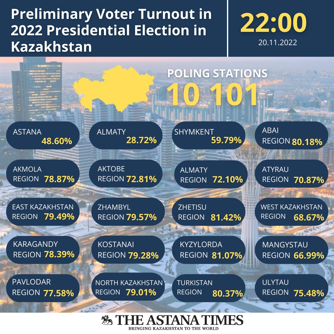 Voter Turnout in Kazakhstan’s Presidential Election Hits 69 Percent