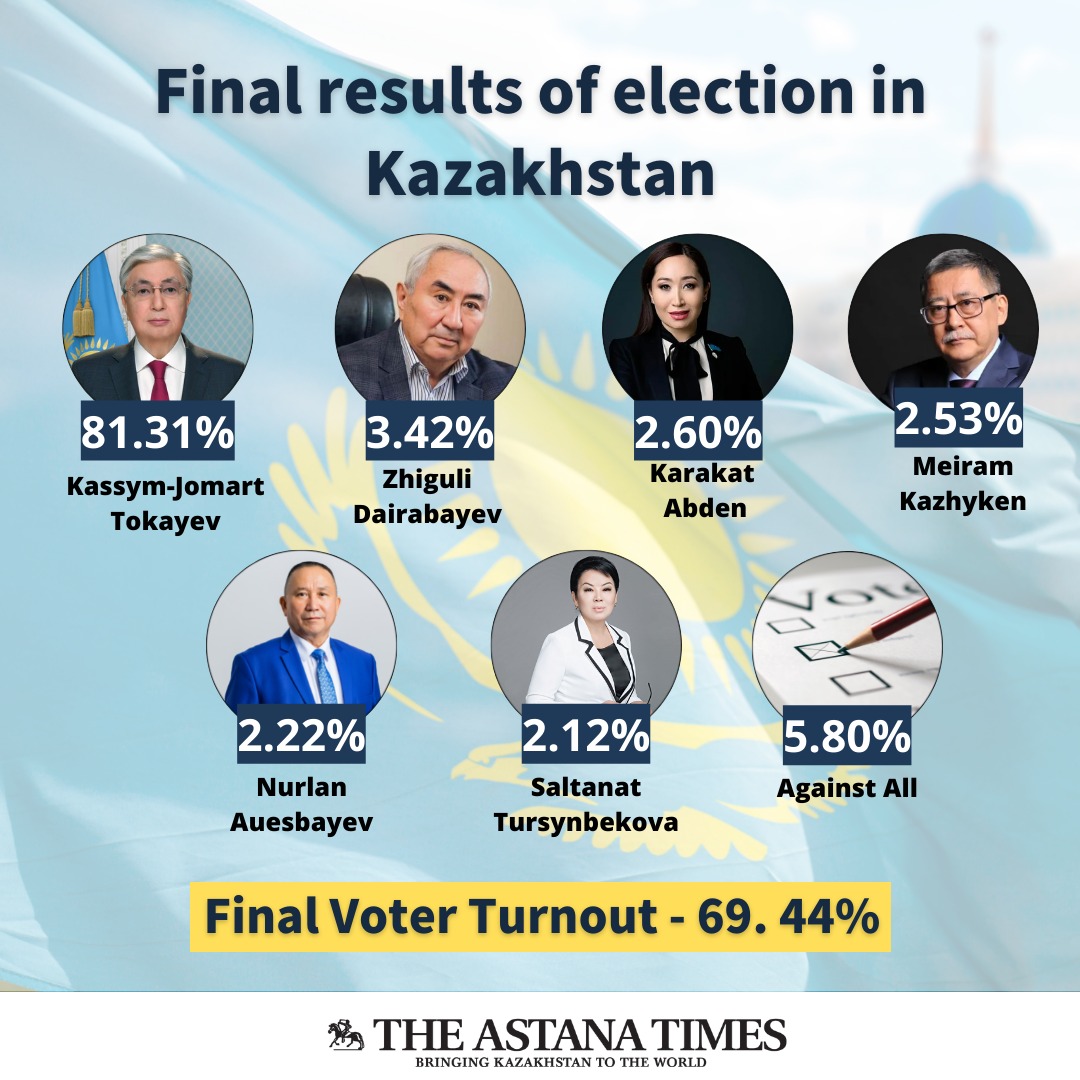 Tokayev Wins 2022 Presidential Election, According to Final Results of