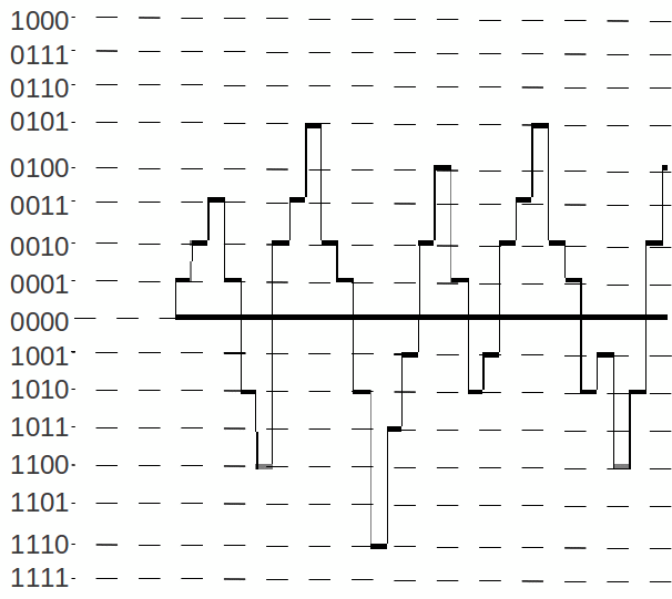Analogue to Digital Conversion