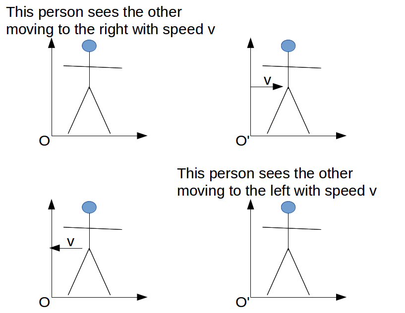 Time Dilation
