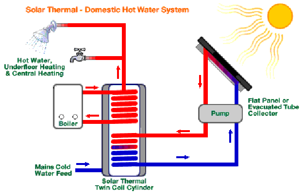 Solar Heating