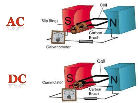 AC and DC Generators