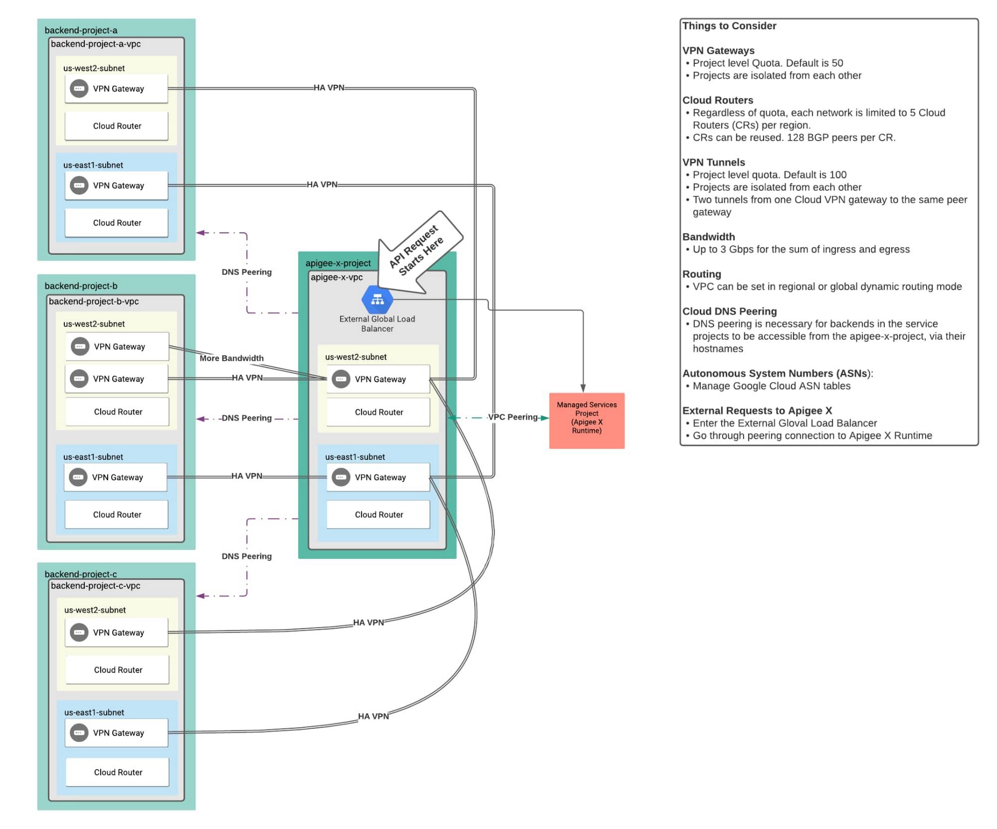 Choosing The Right Network Architecture For Your ApigeeFueled APIs