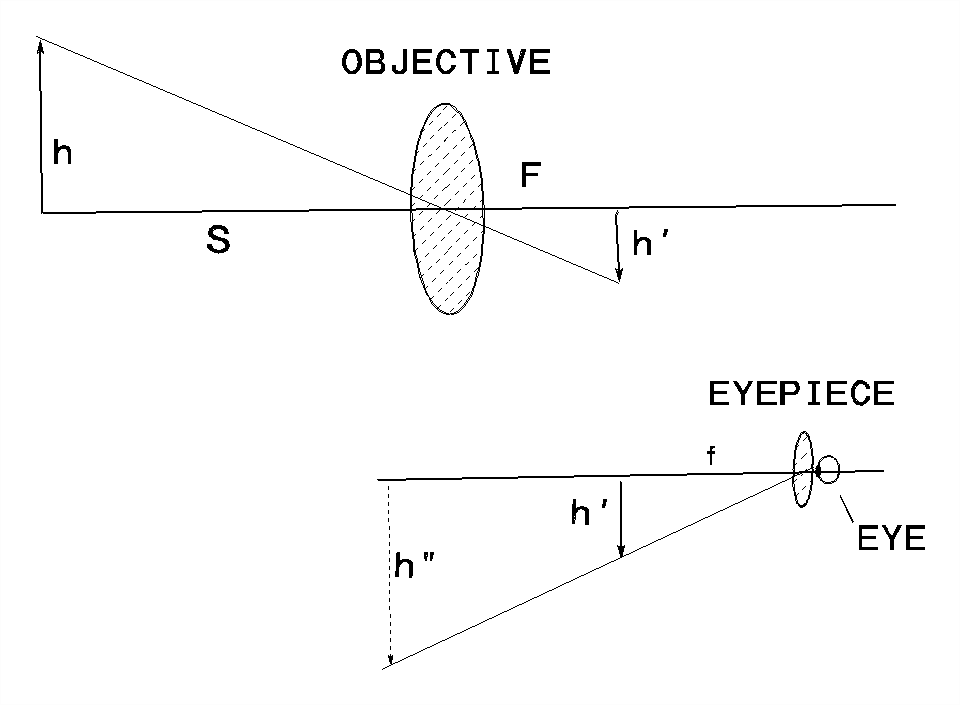 Developing The Magnifying Power of a Telescope