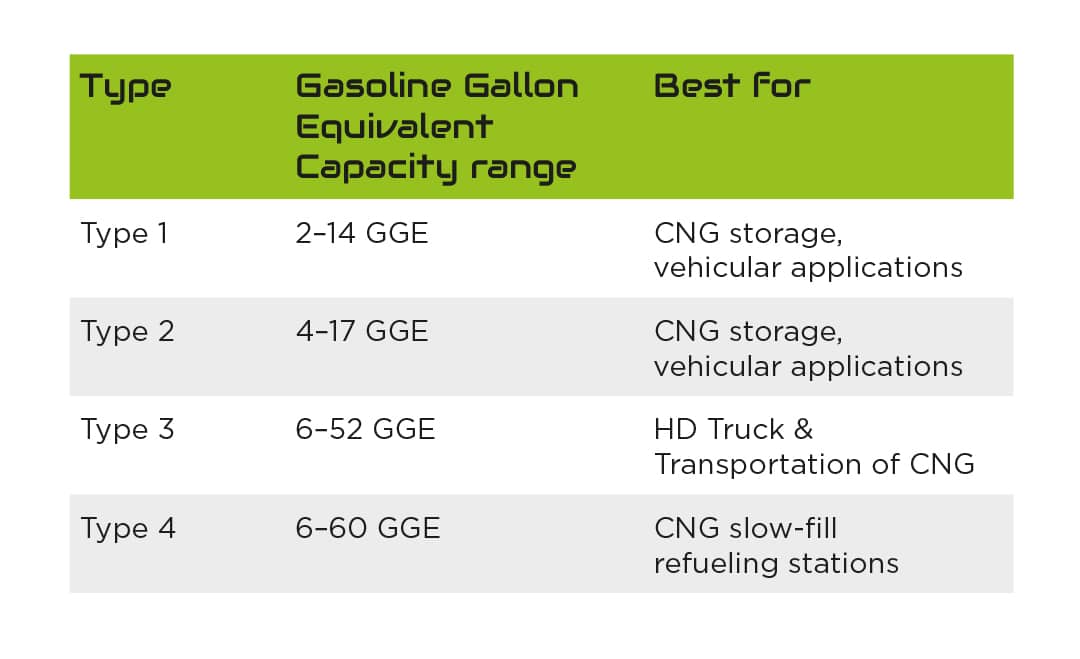 Compressed Natural Gas CNG Storage Options [Ultimate Guide] Advanced