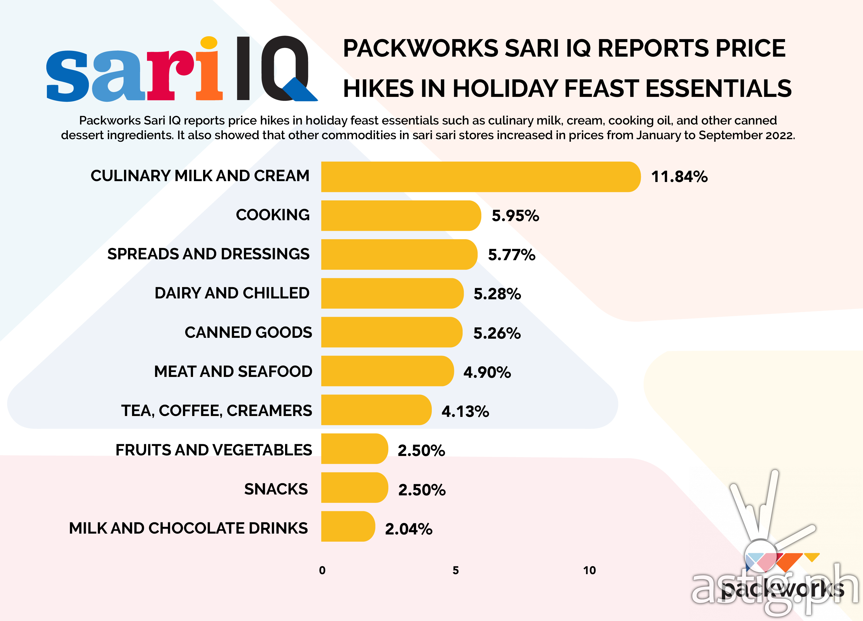 Culinary milk, cream, cooking oil price hike signals expensive